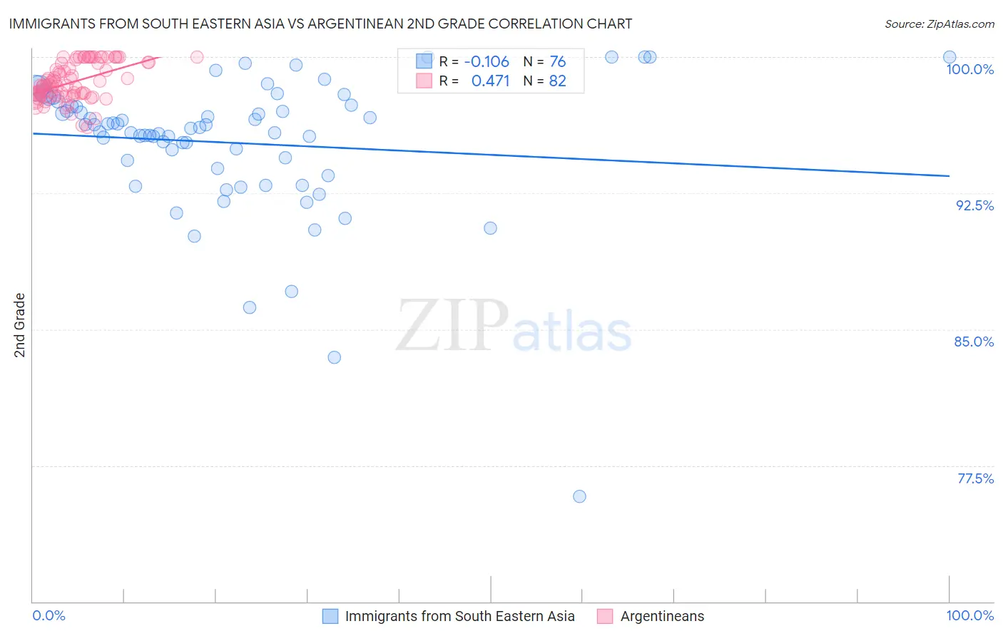 Immigrants from South Eastern Asia vs Argentinean 2nd Grade