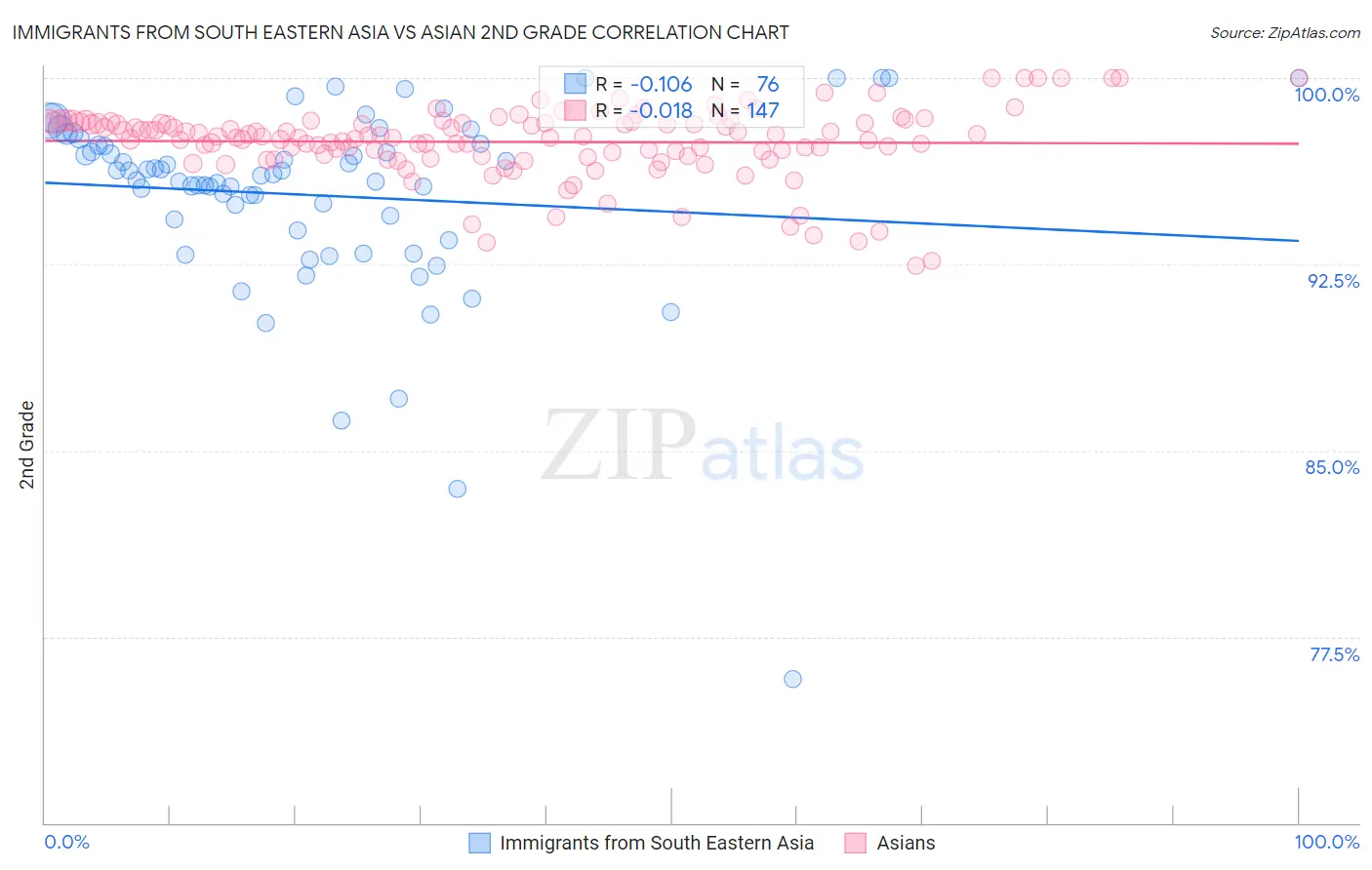 Immigrants from South Eastern Asia vs Asian 2nd Grade