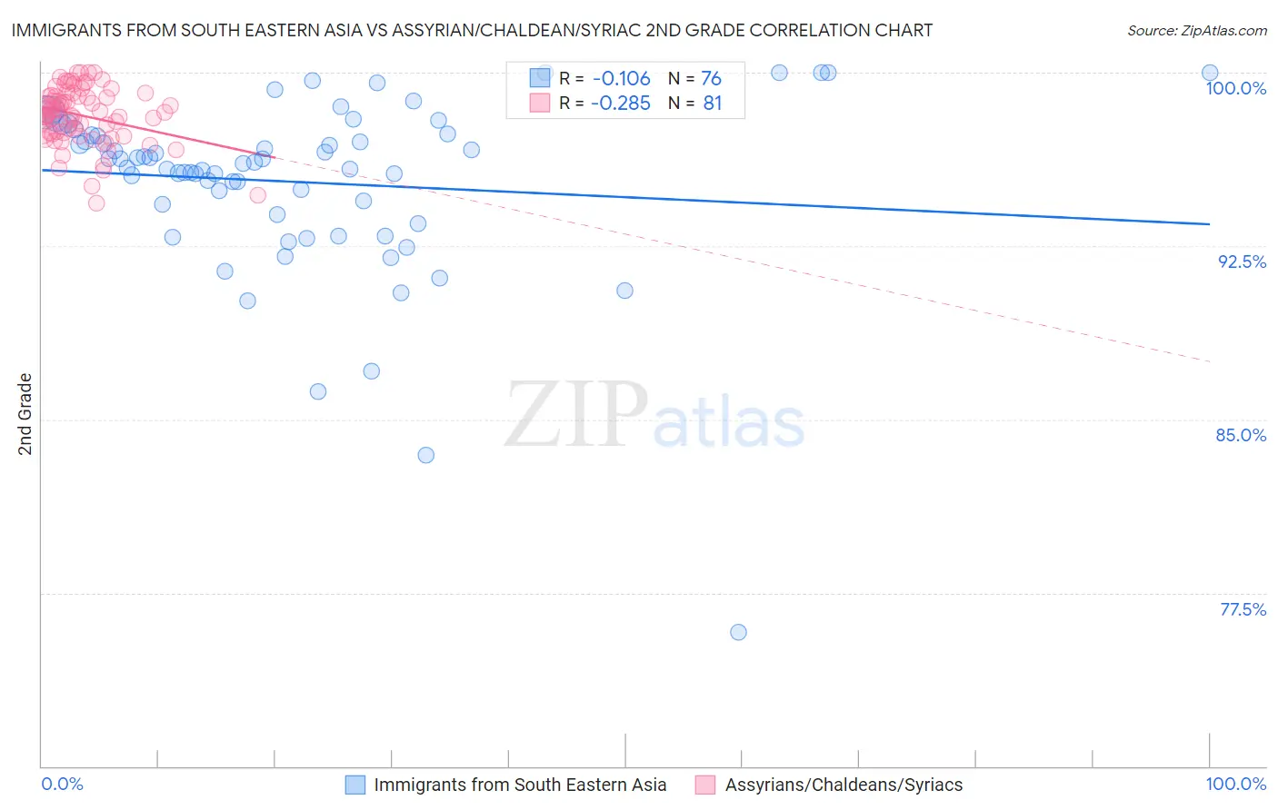 Immigrants from South Eastern Asia vs Assyrian/Chaldean/Syriac 2nd Grade