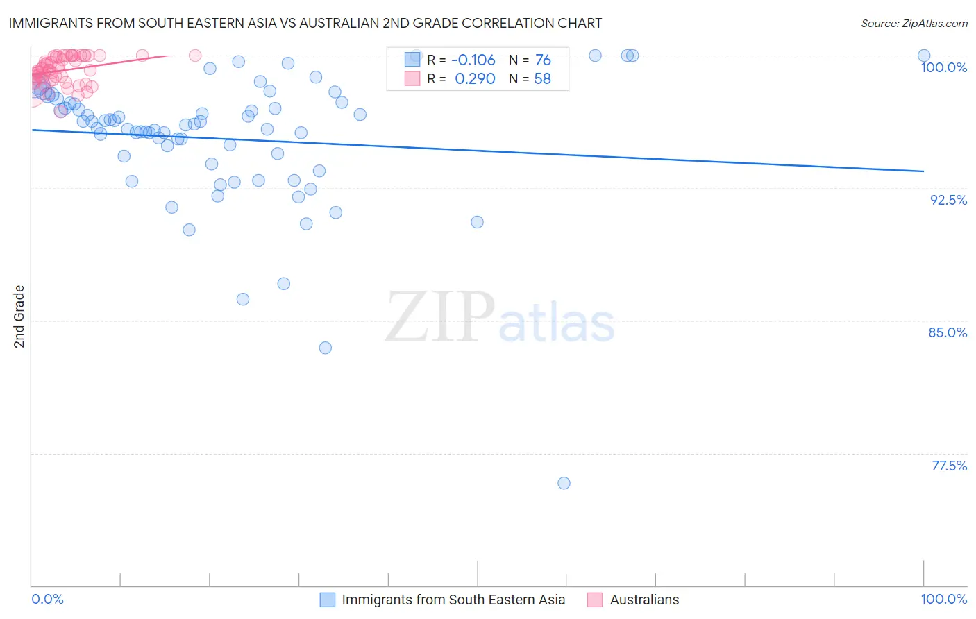 Immigrants from South Eastern Asia vs Australian 2nd Grade