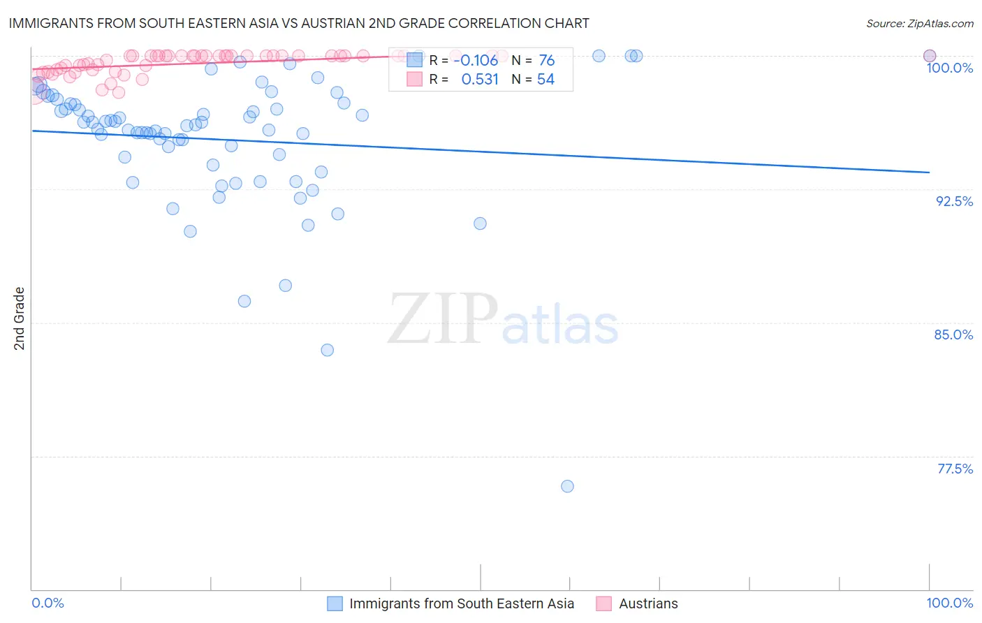 Immigrants from South Eastern Asia vs Austrian 2nd Grade