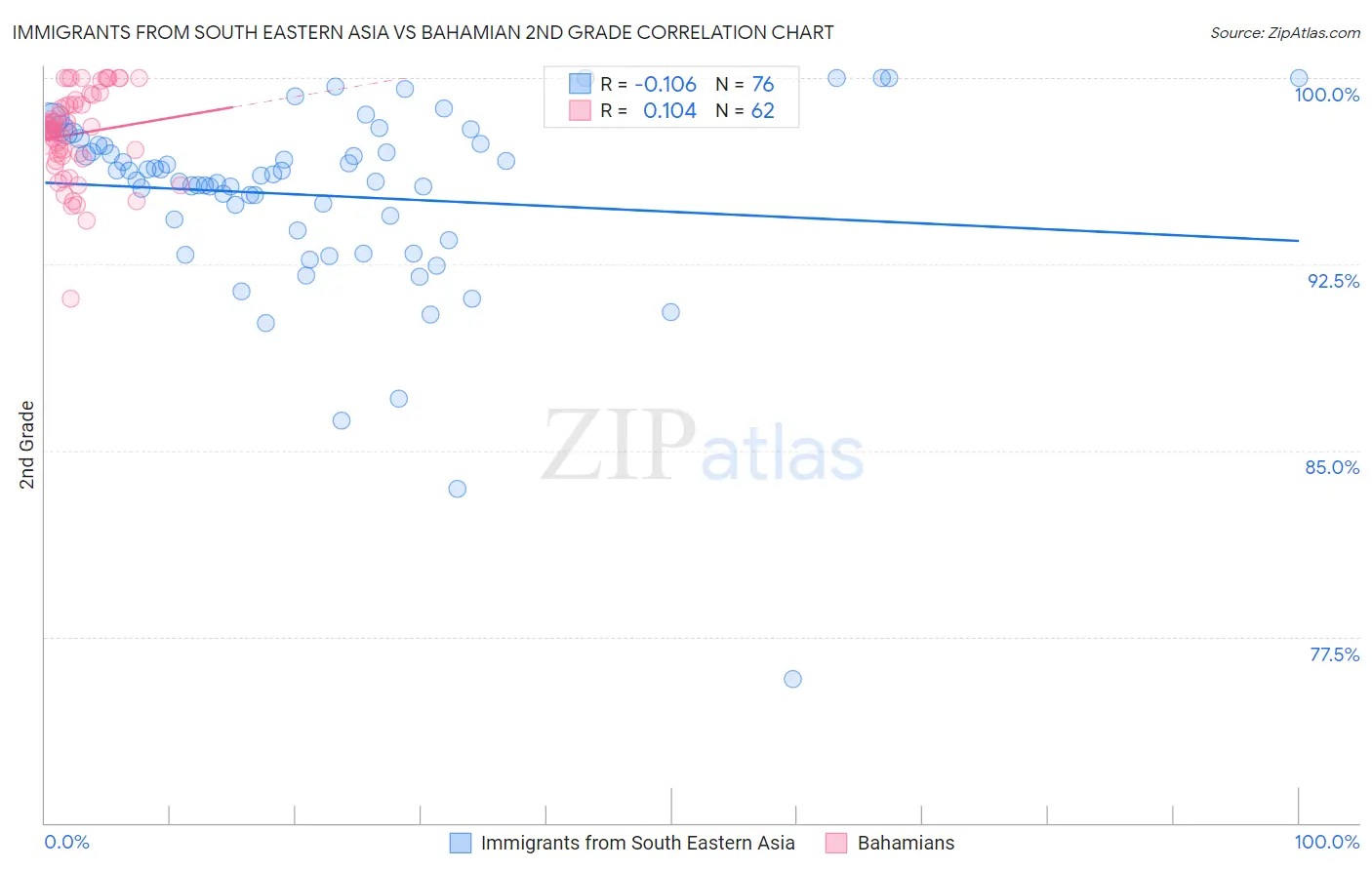 Immigrants from South Eastern Asia vs Bahamian 2nd Grade
