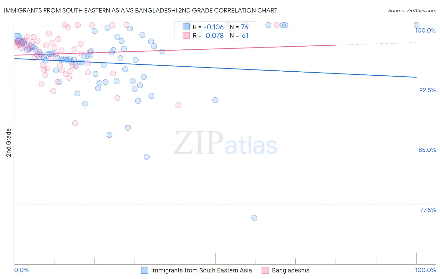 Immigrants from South Eastern Asia vs Bangladeshi 2nd Grade