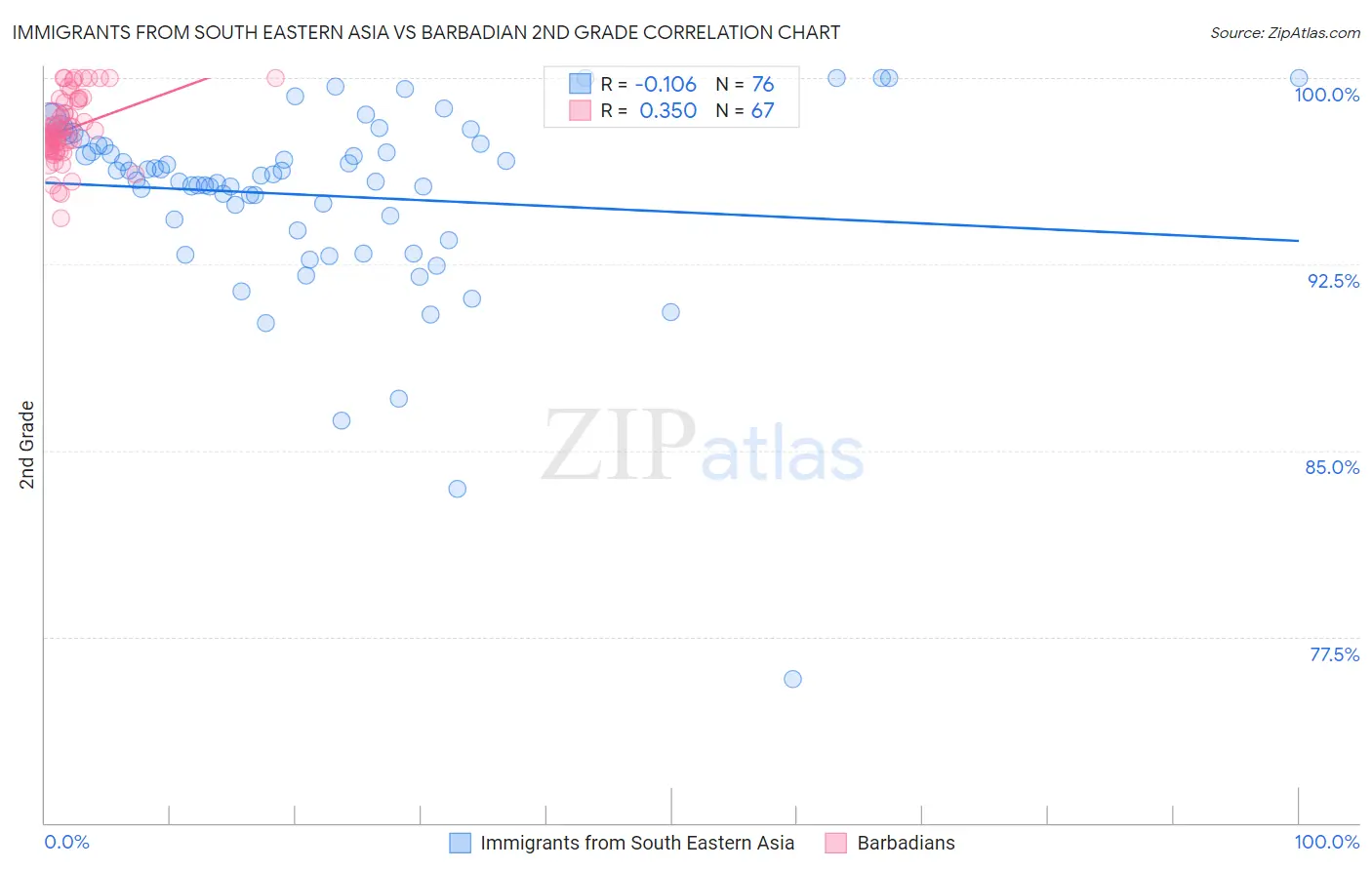 Immigrants from South Eastern Asia vs Barbadian 2nd Grade