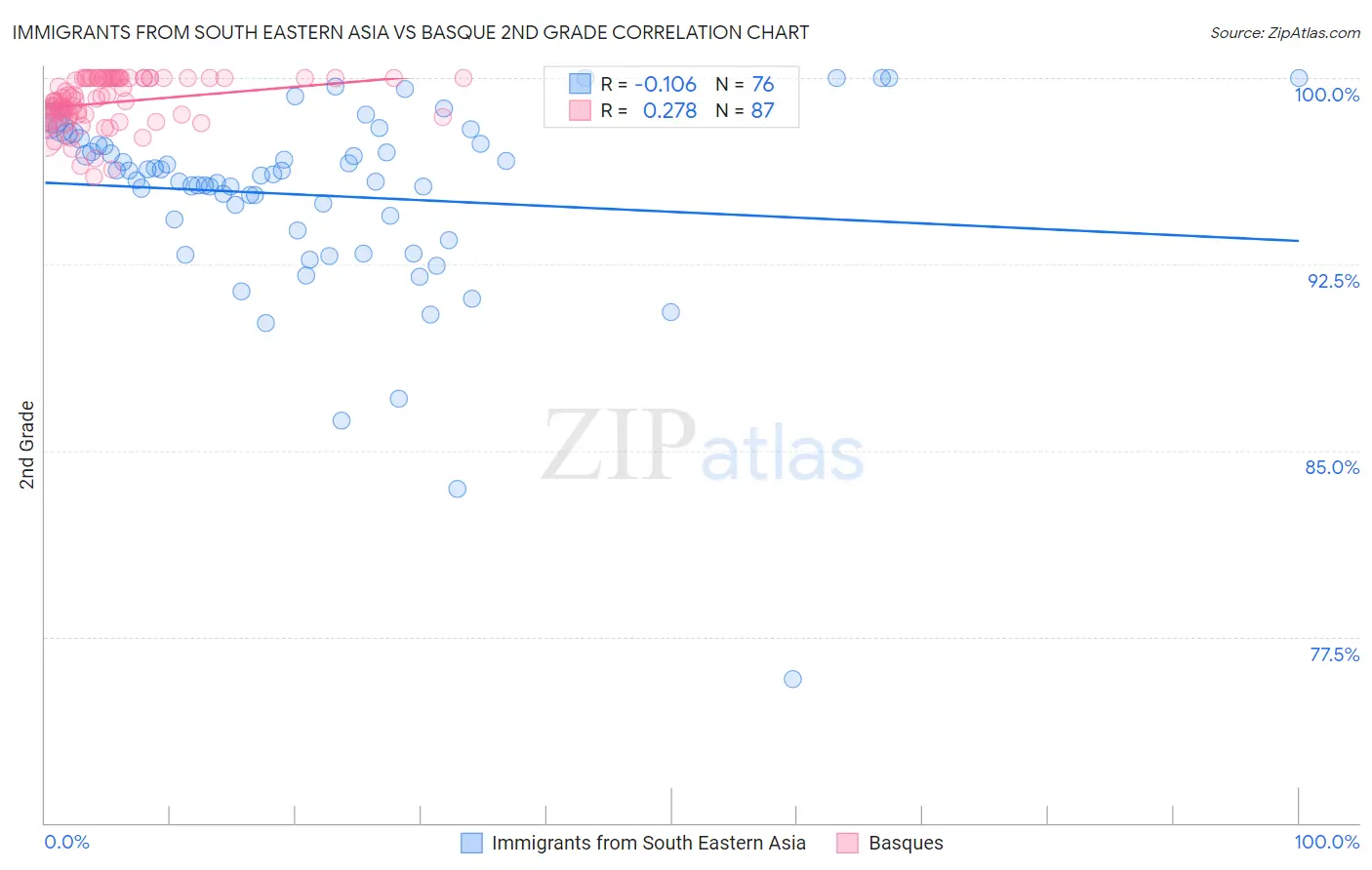 Immigrants from South Eastern Asia vs Basque 2nd Grade