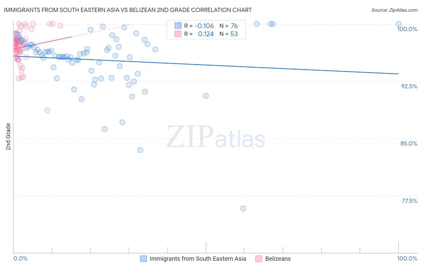 Immigrants from South Eastern Asia vs Belizean 2nd Grade