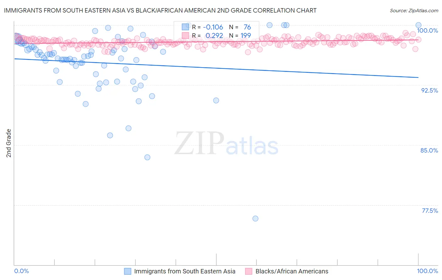 Immigrants from South Eastern Asia vs Black/African American 2nd Grade