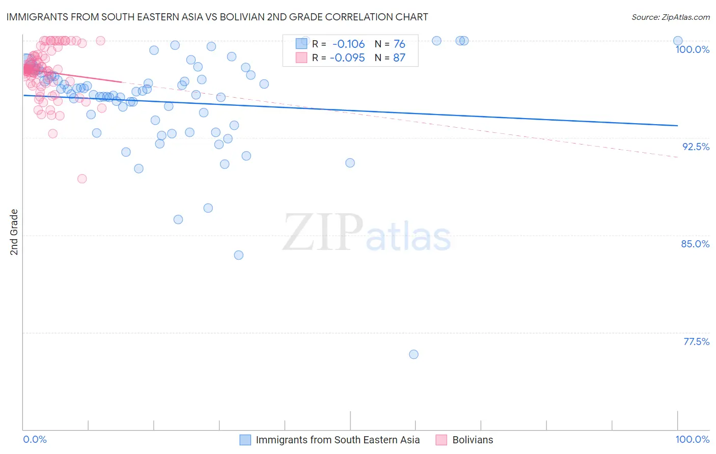 Immigrants from South Eastern Asia vs Bolivian 2nd Grade