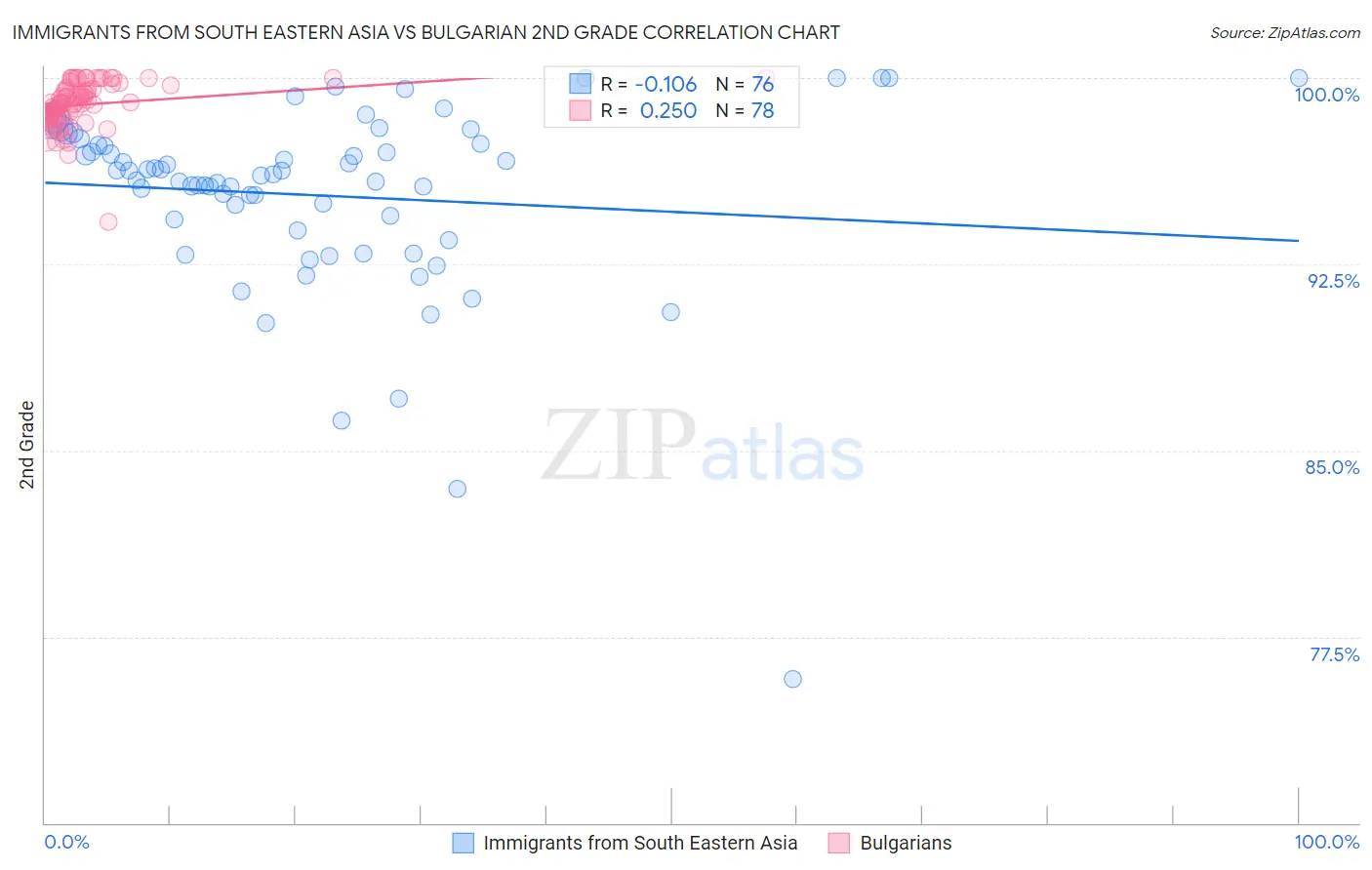 Immigrants from South Eastern Asia vs Bulgarian 2nd Grade