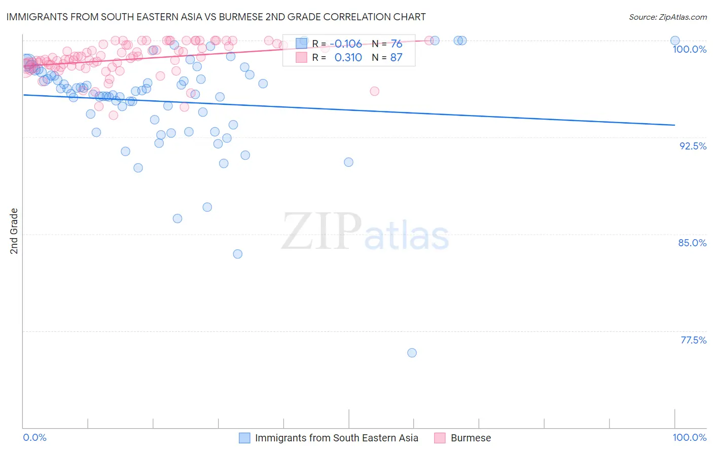 Immigrants from South Eastern Asia vs Burmese 2nd Grade