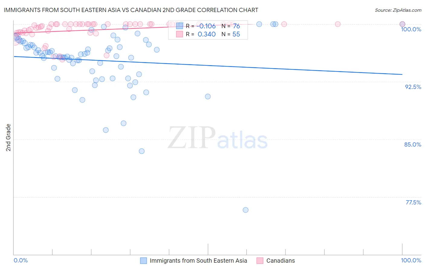 Immigrants from South Eastern Asia vs Canadian 2nd Grade