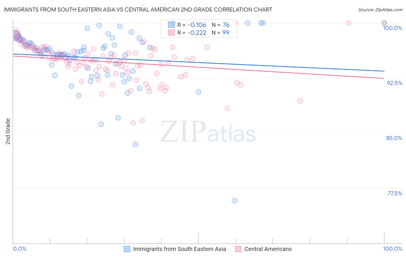 Immigrants from South Eastern Asia vs Central American 2nd Grade