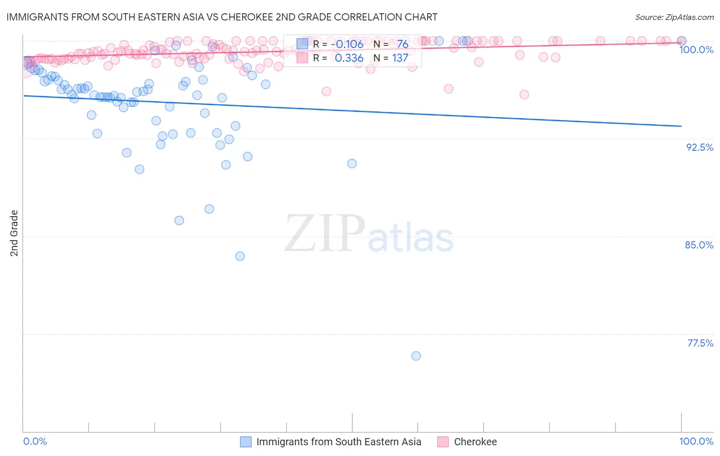 Immigrants from South Eastern Asia vs Cherokee 2nd Grade