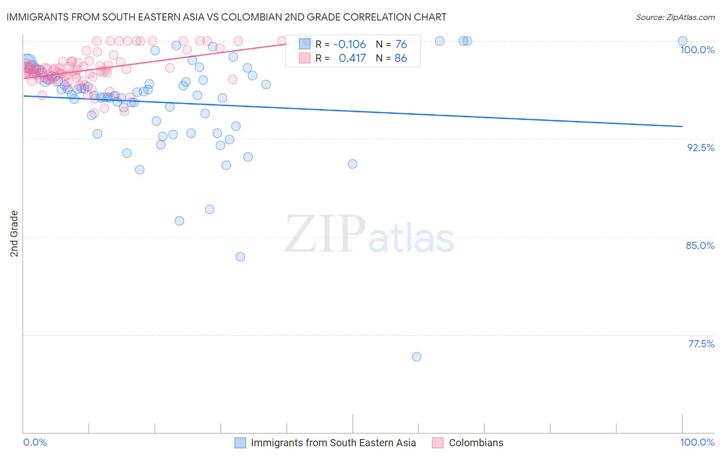 Immigrants from South Eastern Asia vs Colombian 2nd Grade