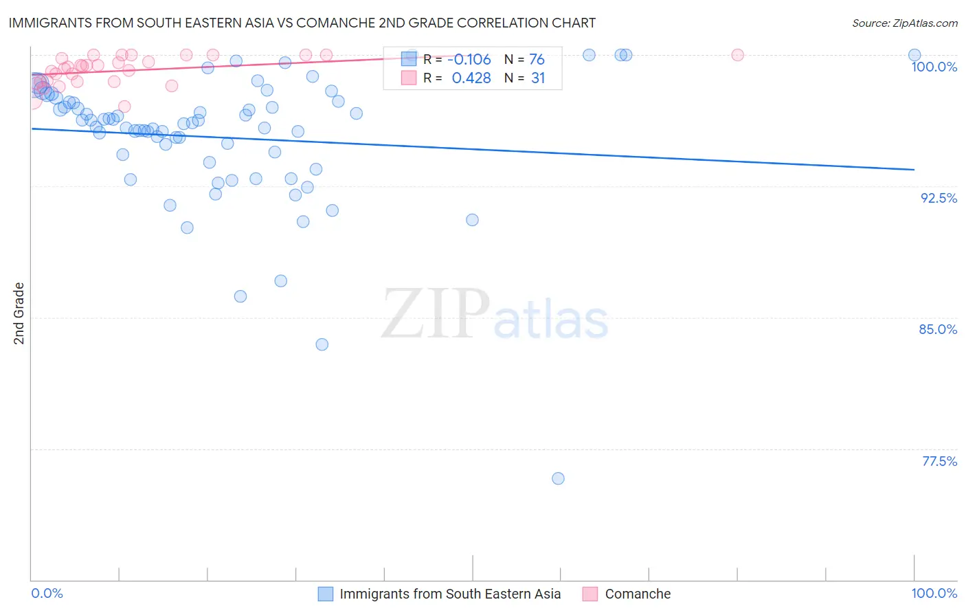 Immigrants from South Eastern Asia vs Comanche 2nd Grade