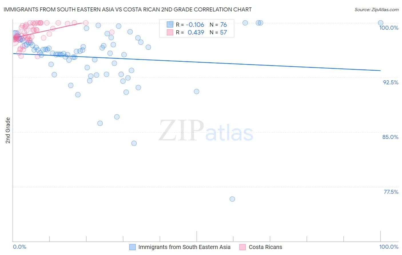 Immigrants from South Eastern Asia vs Costa Rican 2nd Grade