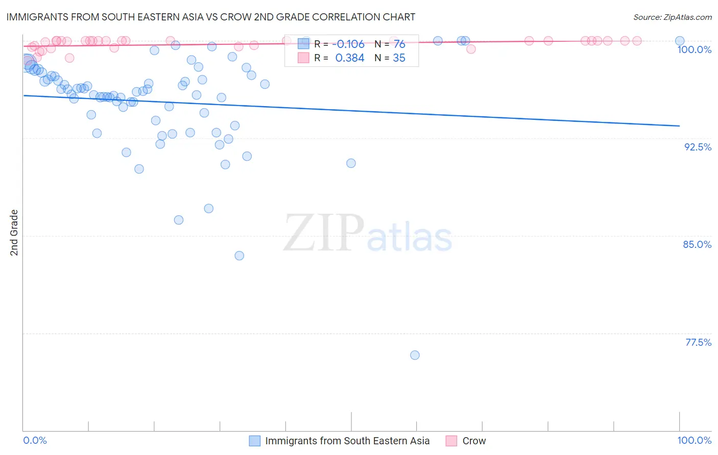 Immigrants from South Eastern Asia vs Crow 2nd Grade