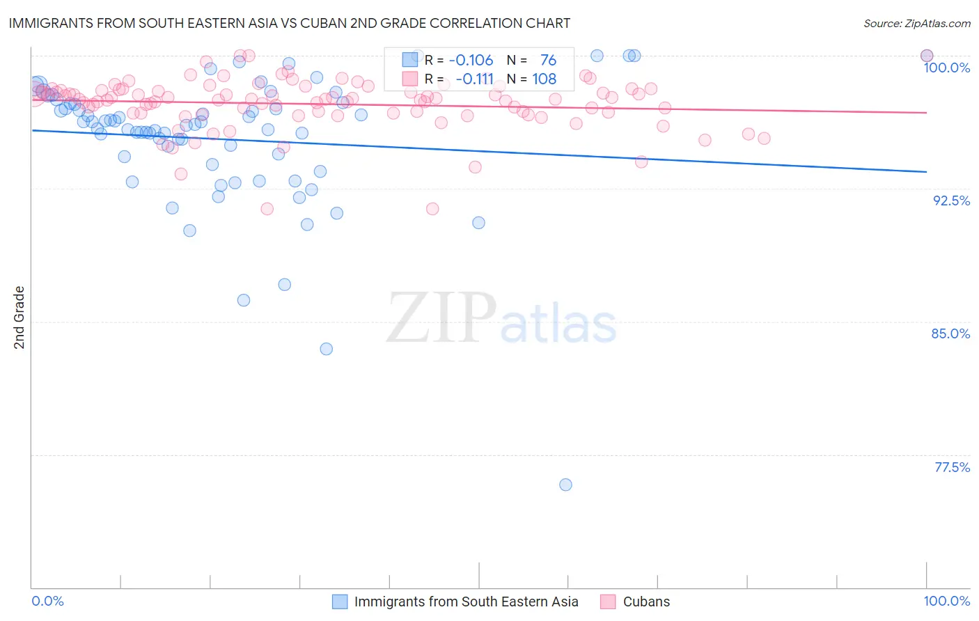 Immigrants from South Eastern Asia vs Cuban 2nd Grade