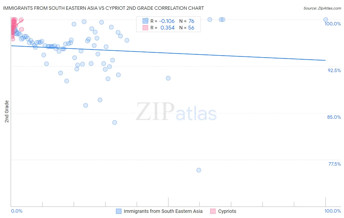 Immigrants from South Eastern Asia vs Cypriot 2nd Grade
