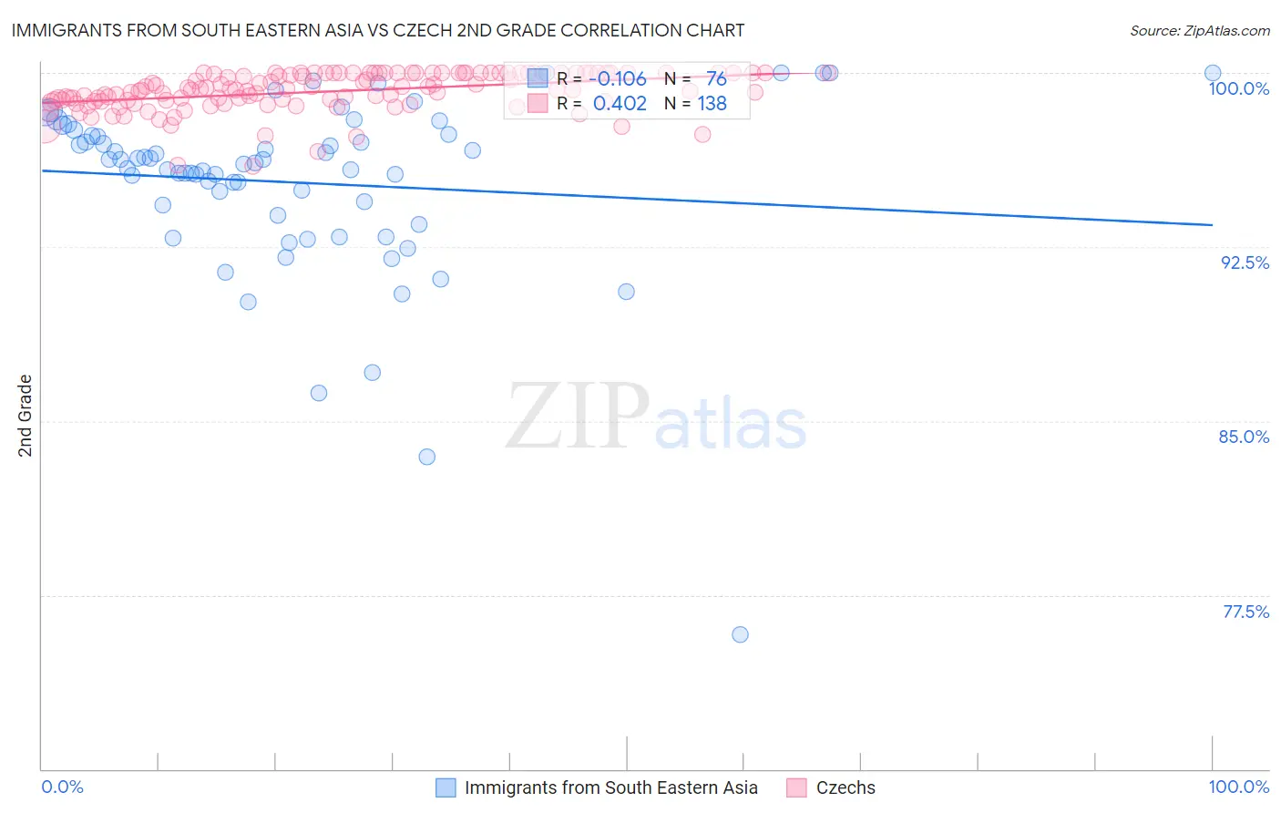 Immigrants from South Eastern Asia vs Czech 2nd Grade