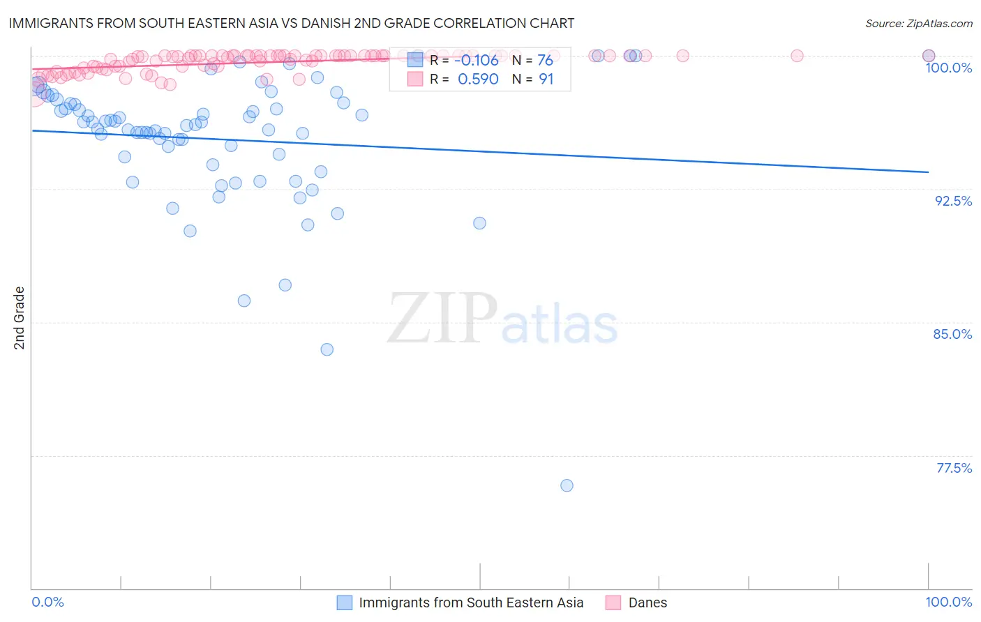 Immigrants from South Eastern Asia vs Danish 2nd Grade