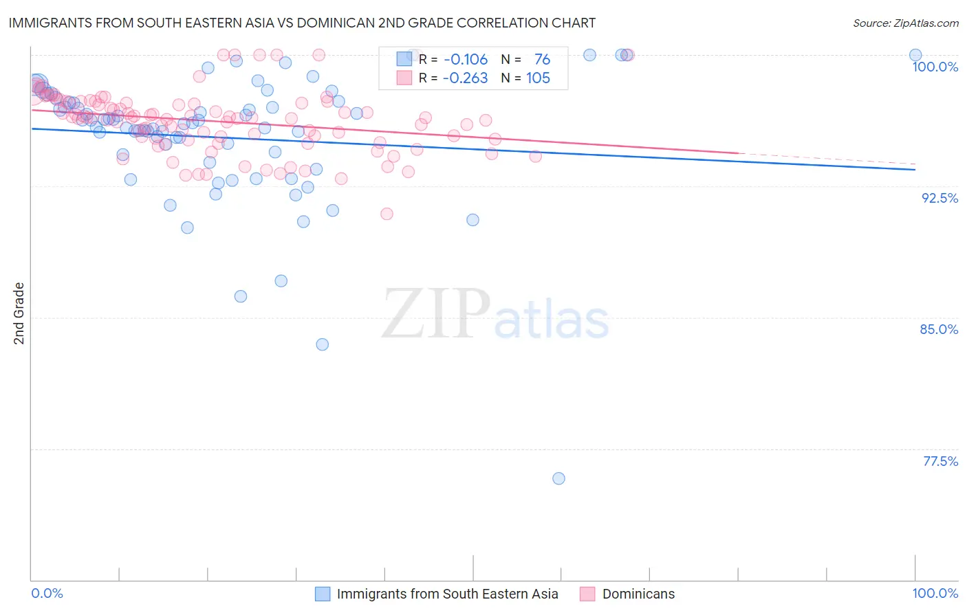Immigrants from South Eastern Asia vs Dominican 2nd Grade