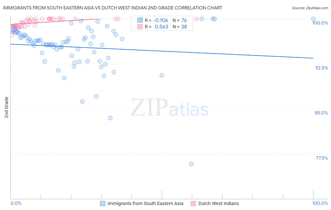 Immigrants from South Eastern Asia vs Dutch West Indian 2nd Grade