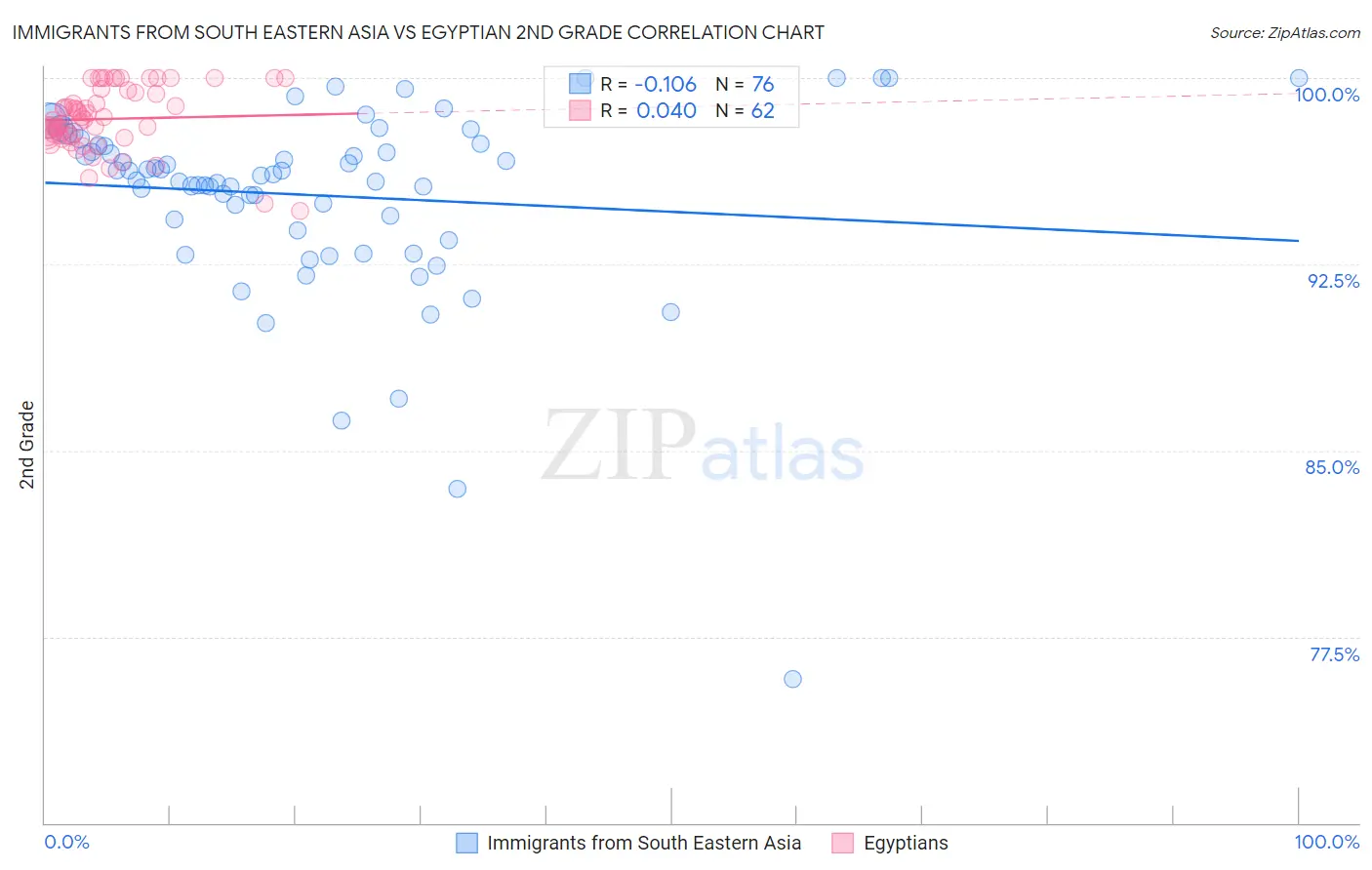 Immigrants from South Eastern Asia vs Egyptian 2nd Grade