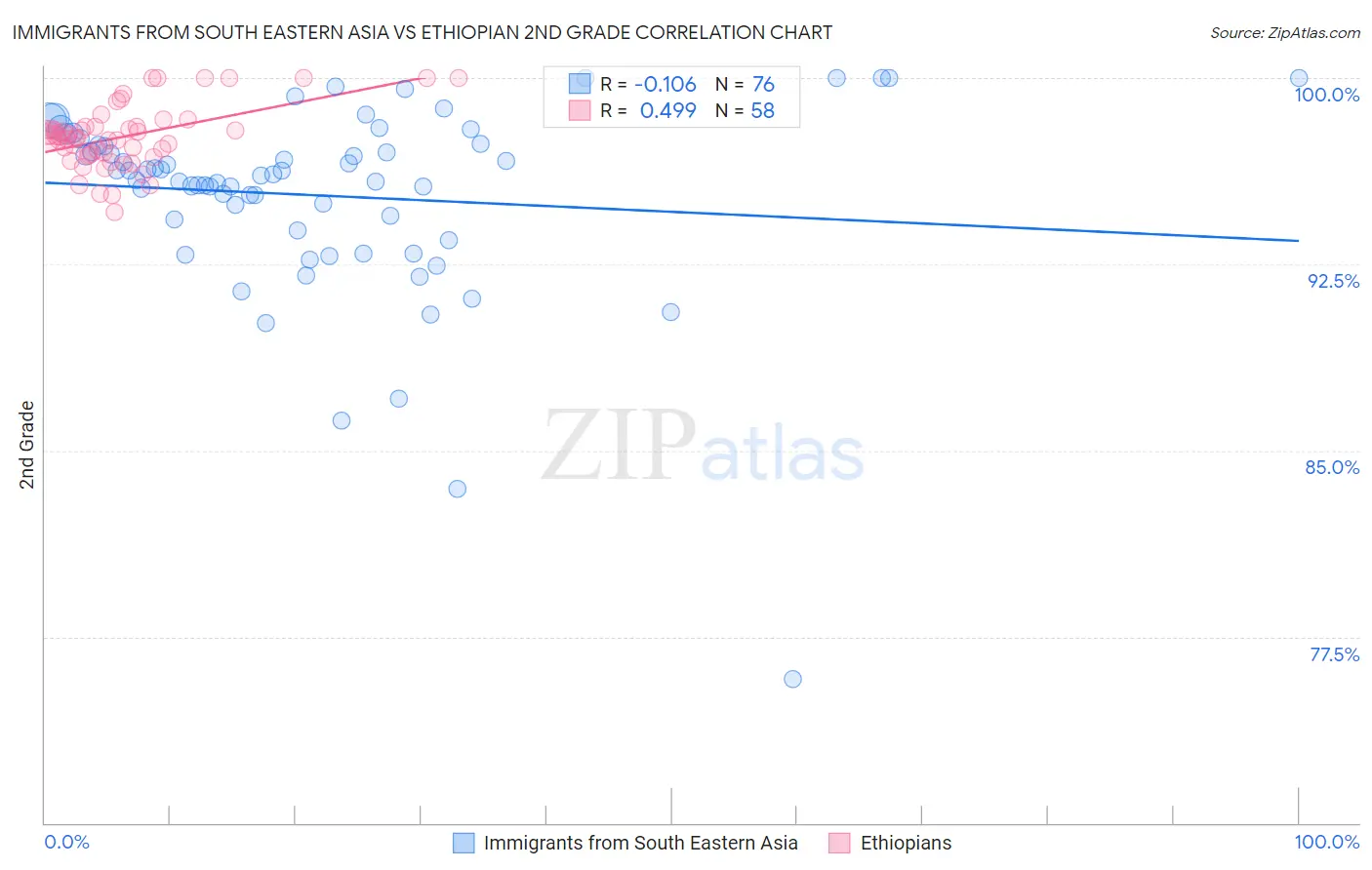 Immigrants from South Eastern Asia vs Ethiopian 2nd Grade