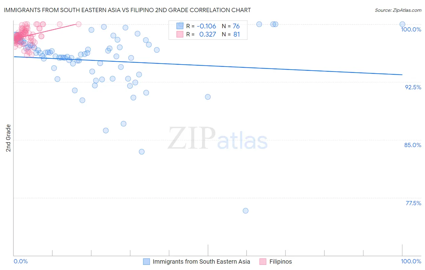 Immigrants from South Eastern Asia vs Filipino 2nd Grade