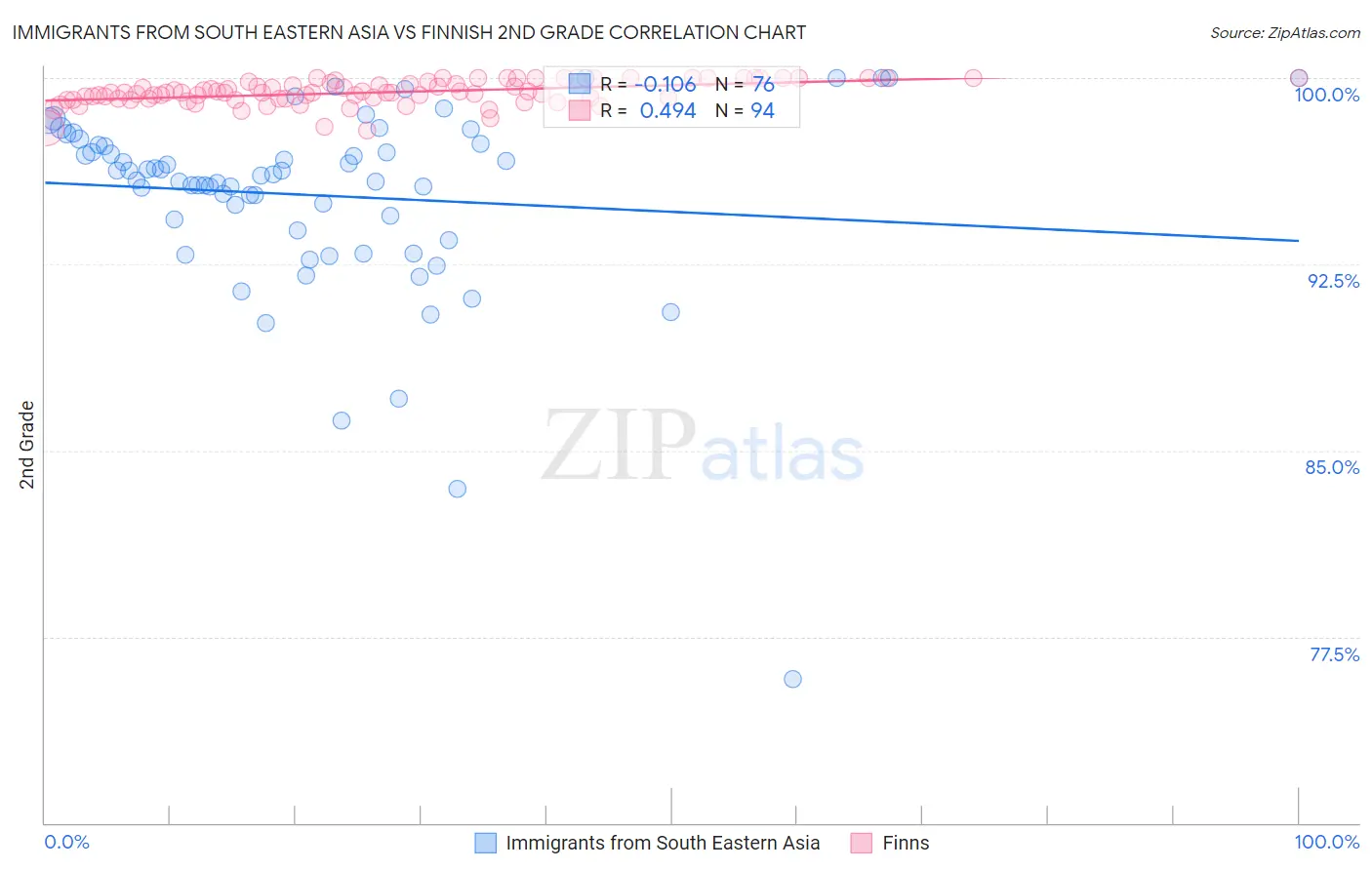 Immigrants from South Eastern Asia vs Finnish 2nd Grade