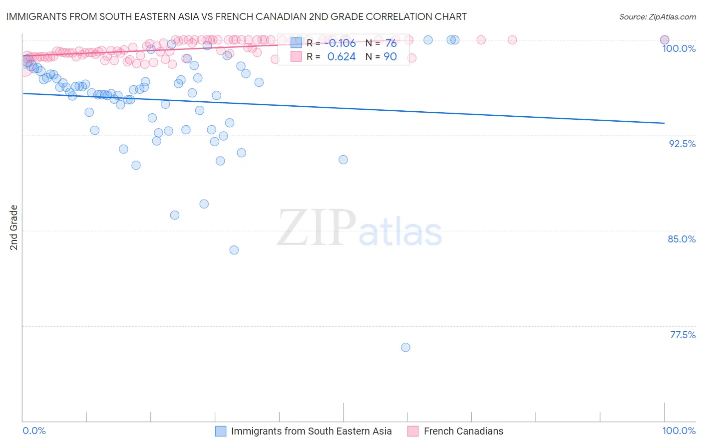 Immigrants from South Eastern Asia vs French Canadian 2nd Grade