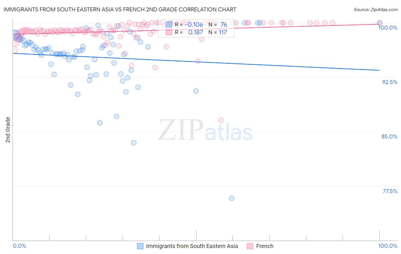 Immigrants from South Eastern Asia vs French 2nd Grade