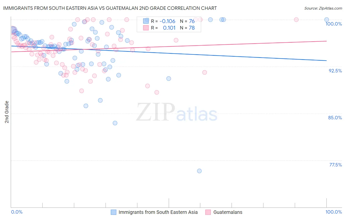Immigrants from South Eastern Asia vs Guatemalan 2nd Grade