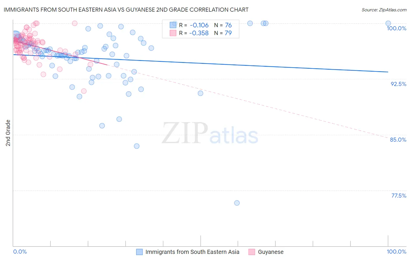 Immigrants from South Eastern Asia vs Guyanese 2nd Grade
