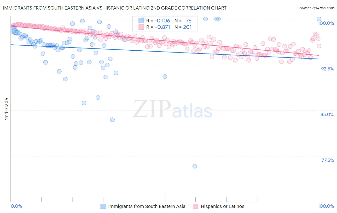 Immigrants from South Eastern Asia vs Hispanic or Latino 2nd Grade