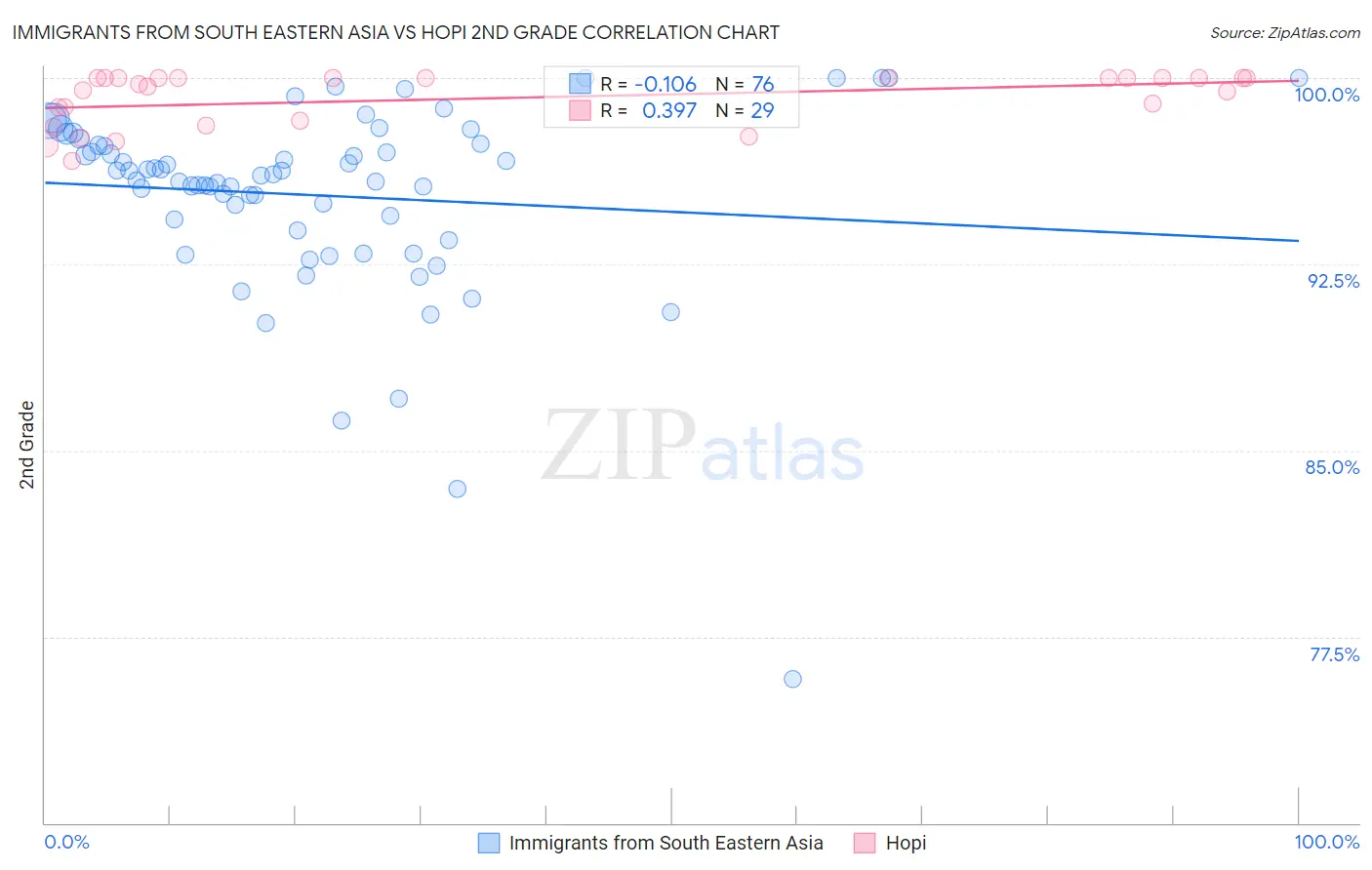 Immigrants from South Eastern Asia vs Hopi 2nd Grade