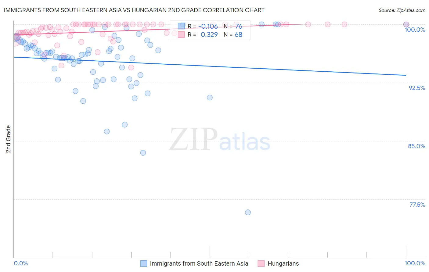 Immigrants from South Eastern Asia vs Hungarian 2nd Grade