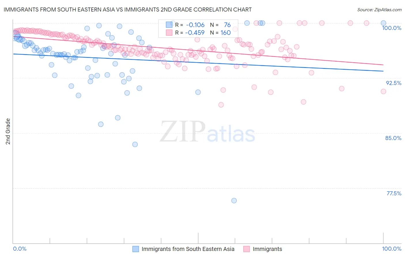 Immigrants from South Eastern Asia vs Immigrants 2nd Grade