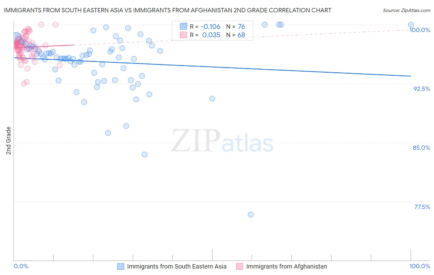 Immigrants from South Eastern Asia vs Immigrants from Afghanistan 2nd Grade