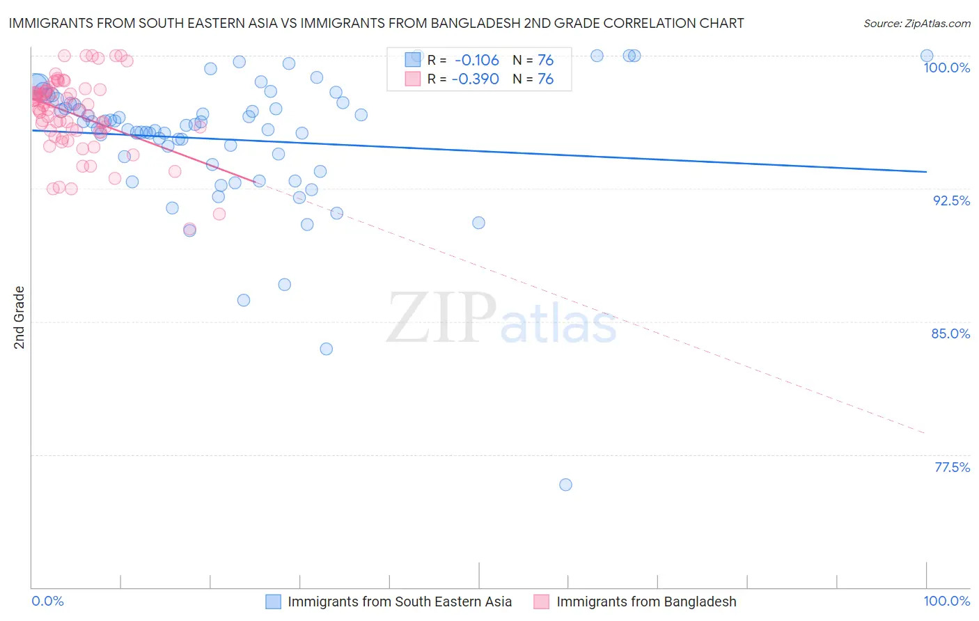 Immigrants from South Eastern Asia vs Immigrants from Bangladesh 2nd Grade