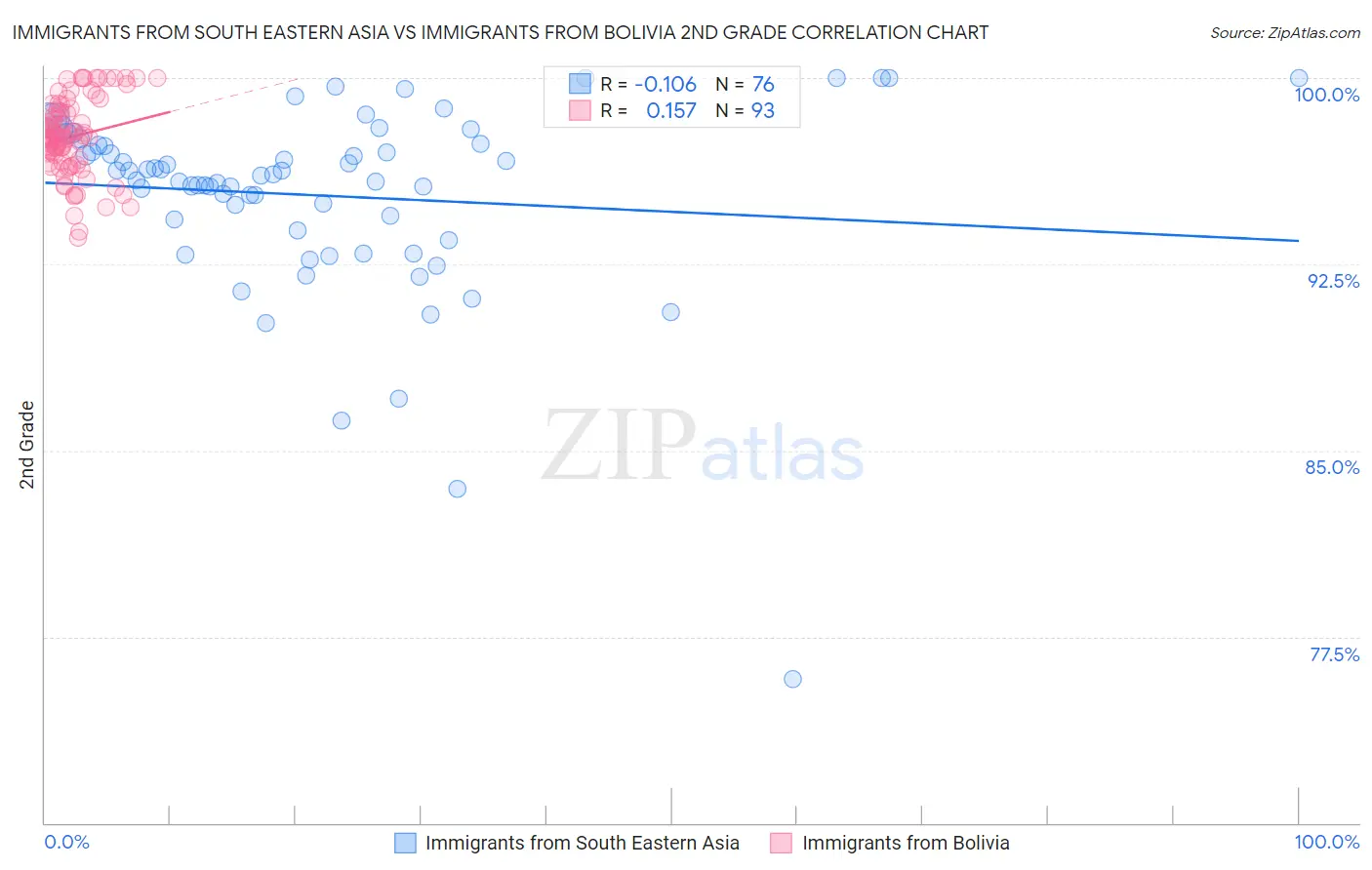 Immigrants from South Eastern Asia vs Immigrants from Bolivia 2nd Grade