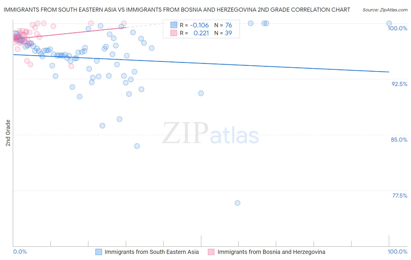Immigrants from South Eastern Asia vs Immigrants from Bosnia and Herzegovina 2nd Grade
