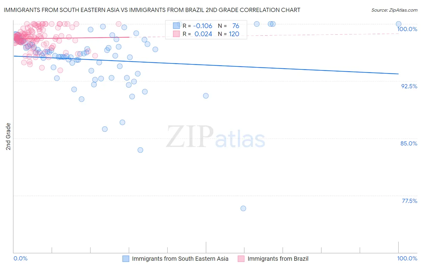 Immigrants from South Eastern Asia vs Immigrants from Brazil 2nd Grade
