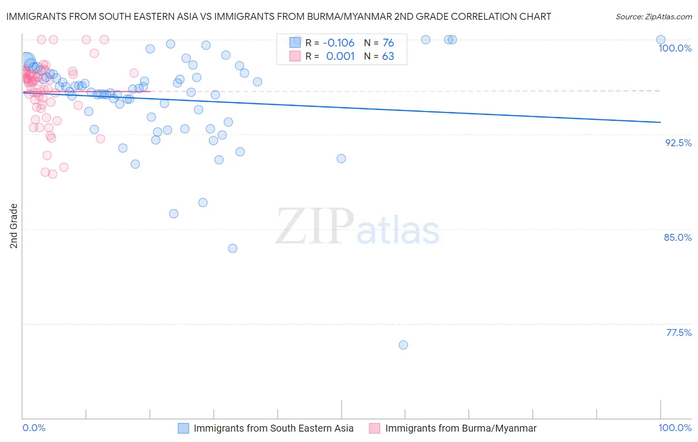 Immigrants from South Eastern Asia vs Immigrants from Burma/Myanmar 2nd Grade