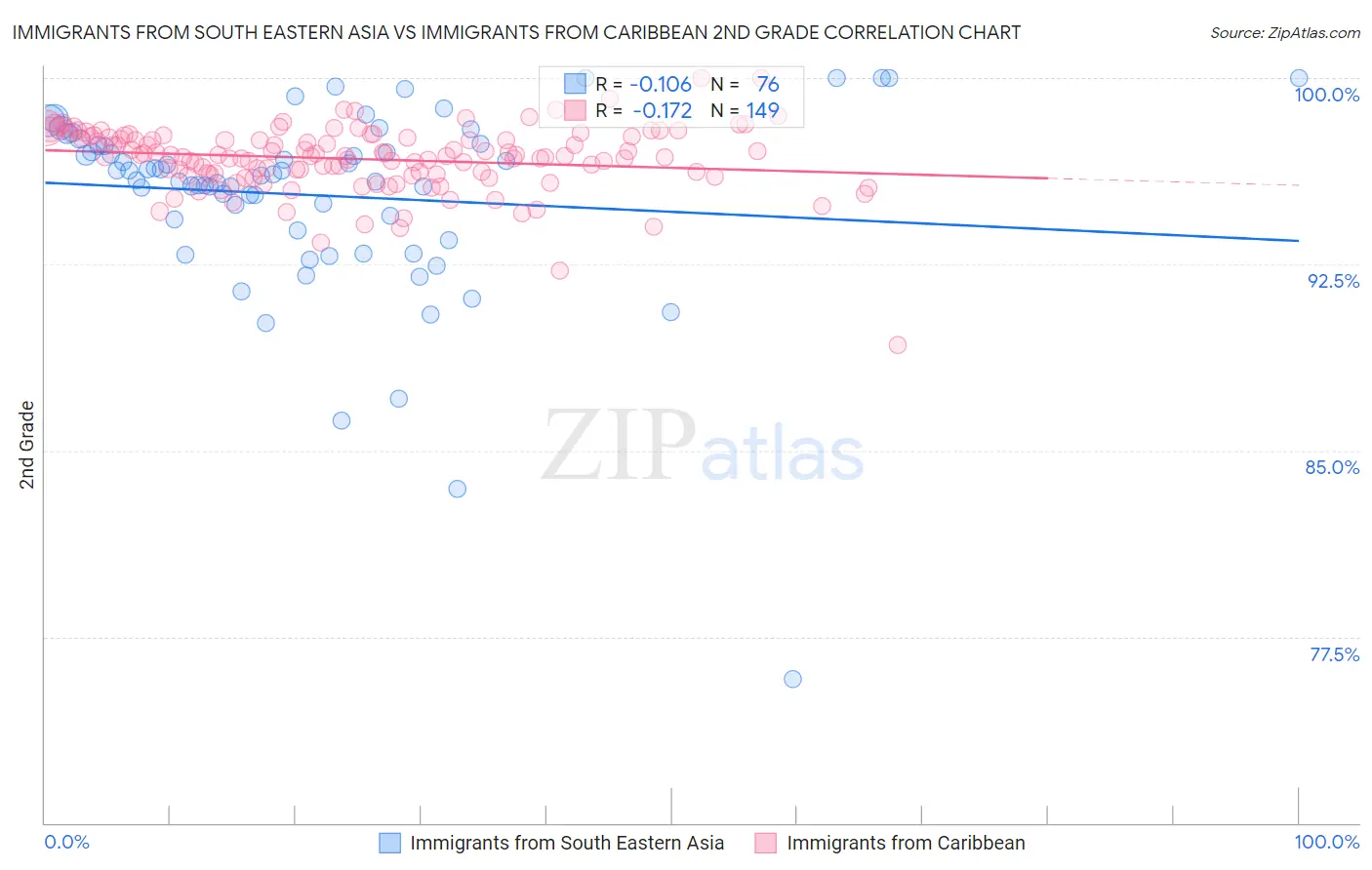 Immigrants from South Eastern Asia vs Immigrants from Caribbean 2nd Grade