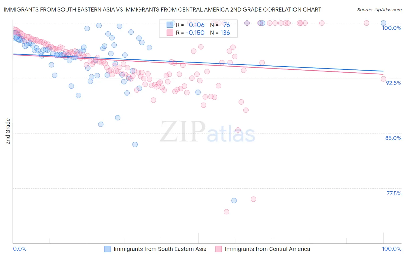 Immigrants from South Eastern Asia vs Immigrants from Central America 2nd Grade