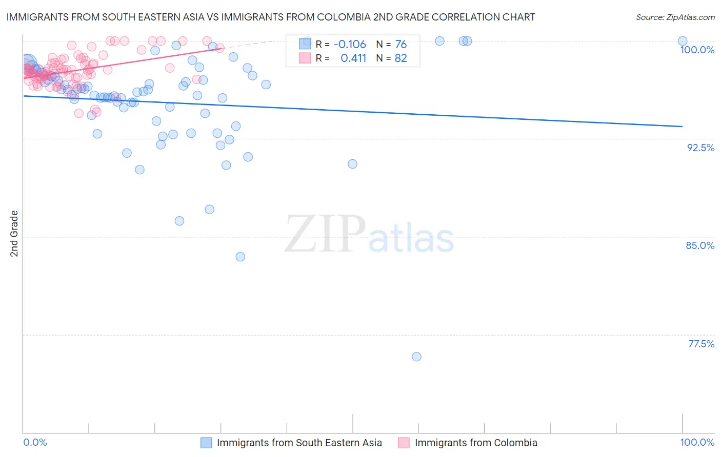 Immigrants from South Eastern Asia vs Immigrants from Colombia 2nd Grade