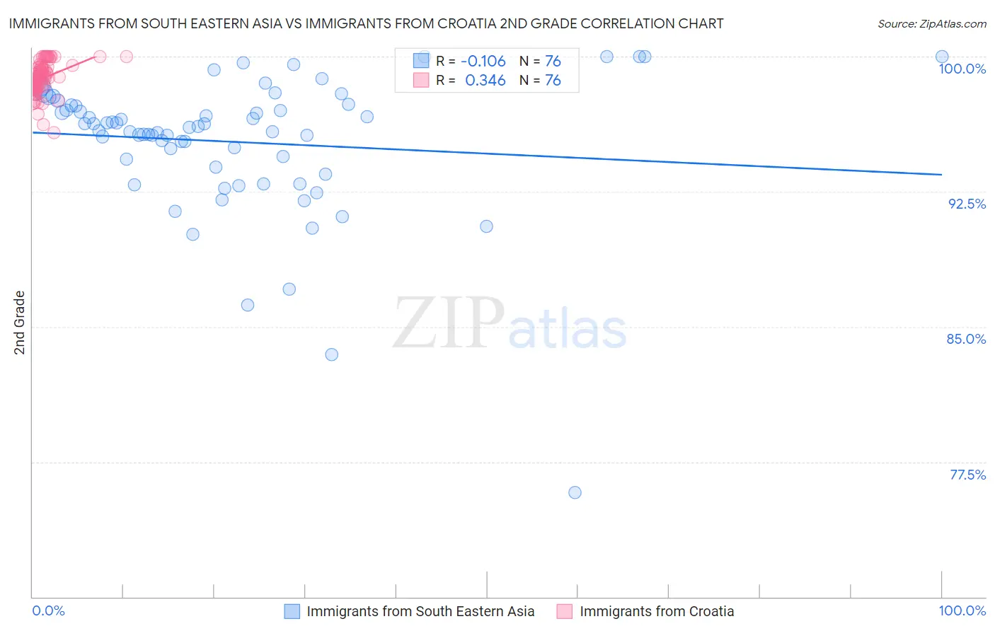 Immigrants from South Eastern Asia vs Immigrants from Croatia 2nd Grade