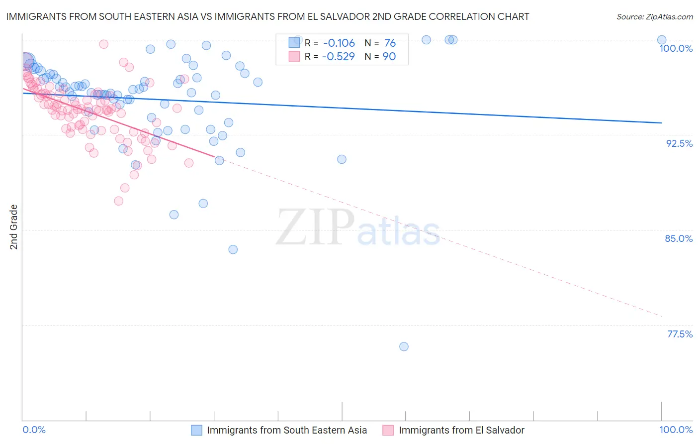 Immigrants from South Eastern Asia vs Immigrants from El Salvador 2nd Grade